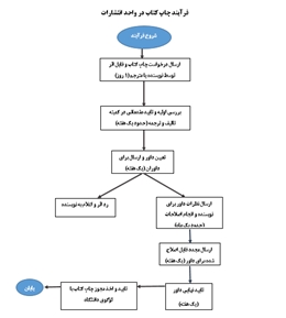 فرآیند چاپ کتاب با آرم دانشگاه